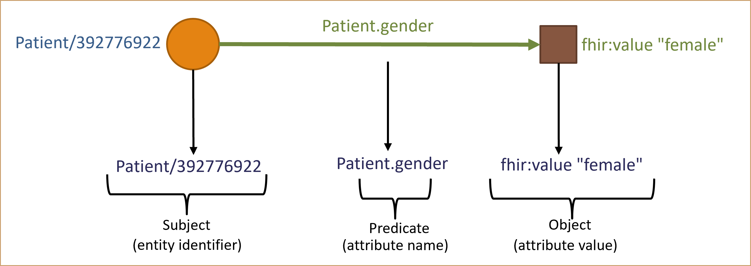 Knowledge graph diagram showing the RDF triple for a patient's gender in FHIR. The diagram includes two main components connected by a green arrow: on the left, a large oval labeled 'Patient/392776922' and on the right, 
        a rectangle labeled 'fhir:value female'. The arrow is labeled 'Patient.gender', indicating the predicate linking the patient to their gender value 'female'